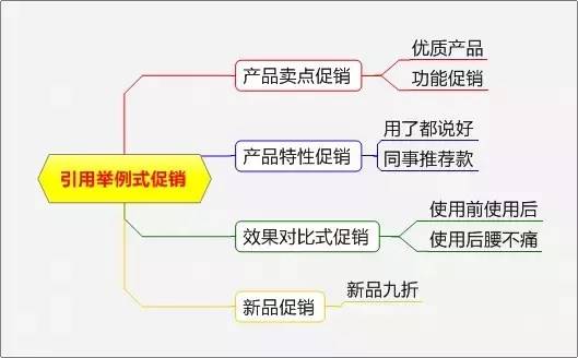 促销推广方案有哪些（简介这15种促销方式）