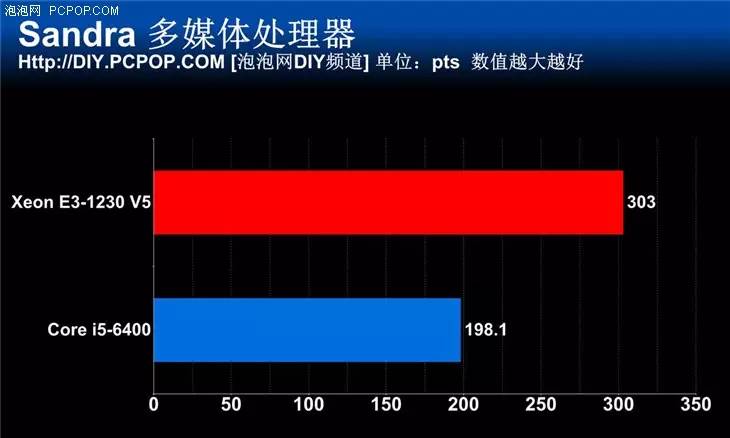 e系列cpu和i系列cpu哪个好（intel处理器性能排名）