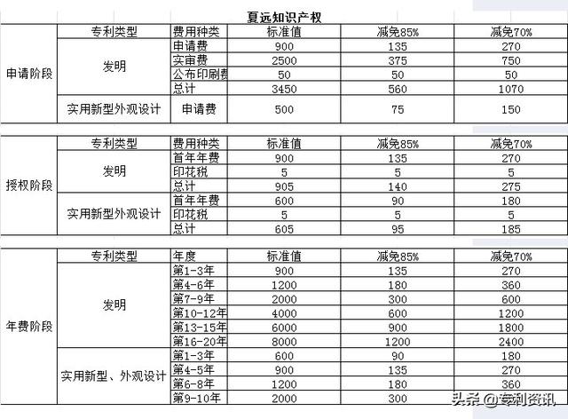 个人申请专利费用多少钱，申请专利的条件和流程！