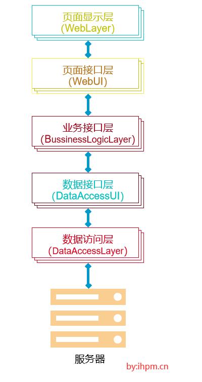 C/S、B/S架构模式的三层结构特点分析