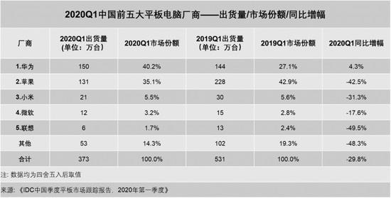 国产平板电脑品牌十大排行榜（2020排名前四的平板电脑品牌）