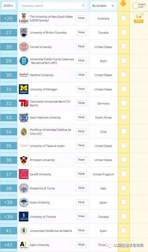 世界大学建筑系排名，未来就业前景分析