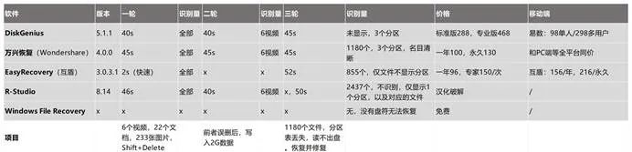 免费的磁盘恢复软件（磁盘1没有初始化的解决方法）