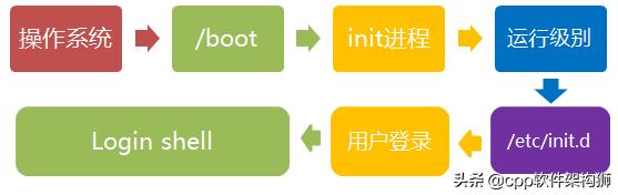 linux启动apache的方法（开启apache服务命令）