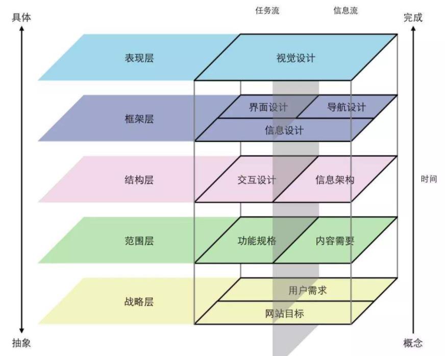 产品用户体验设计在交互上的问题（附交互设计知识点）