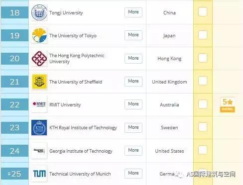 世界大学建筑系排名，未来就业前景分析