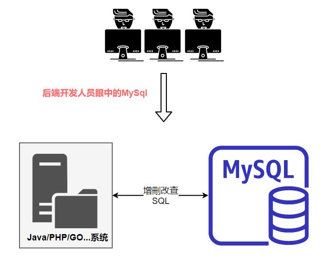 mysql认证都有什么（mysql数据库图形化界面）