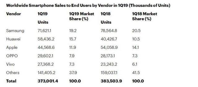 019年第一季度手机销量排行，排第一的会是哪个牌子的手机呢"