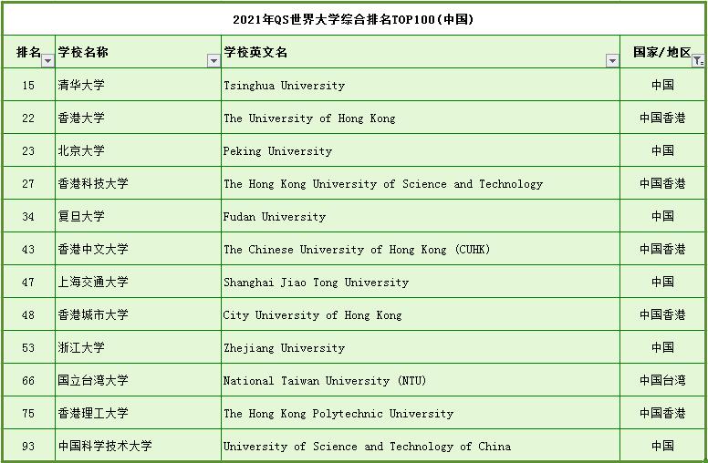 世界100强大学排名（最新排名前百的大学名称）