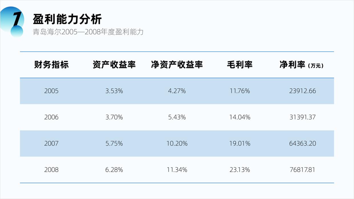 ppt数据展示排版（讲解ppt中数据对比的表现形式）