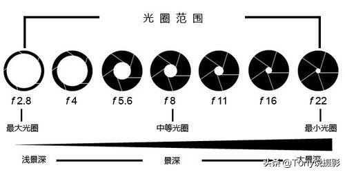 单反镜头参数的基本知识（相机三大参数讲解）