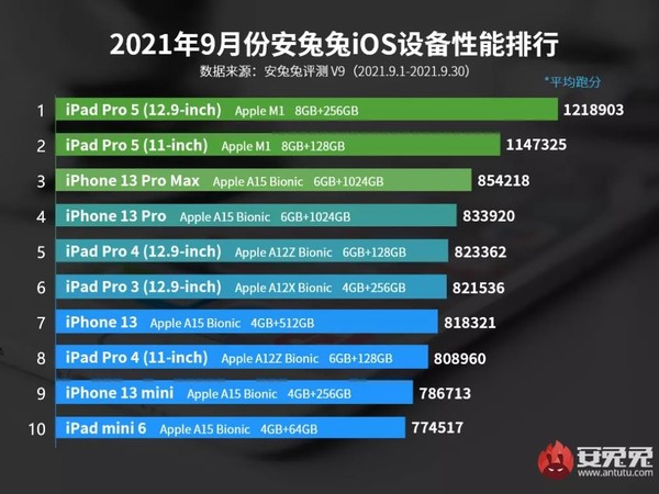 安兔兔公布9月iOS设备性能排行榜 iPhone 13系列上榜