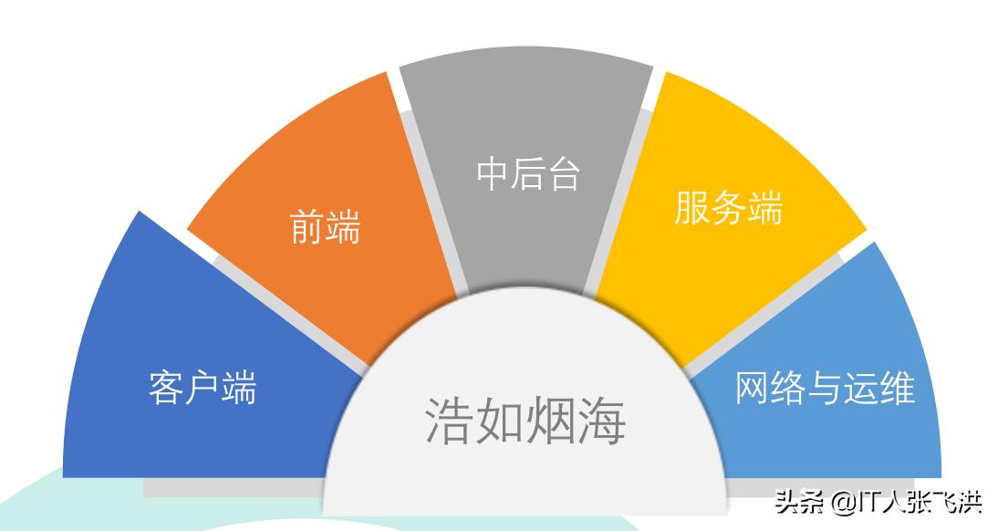 web全栈开发要学什么（web开发基础知识）