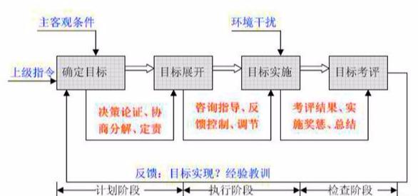 什么是目标管理，目标管理的主要内容