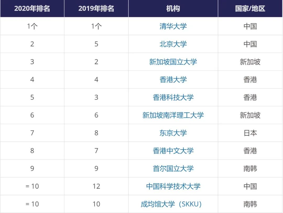 020澳洲大学排名榜，全球大学最新排名出炉"