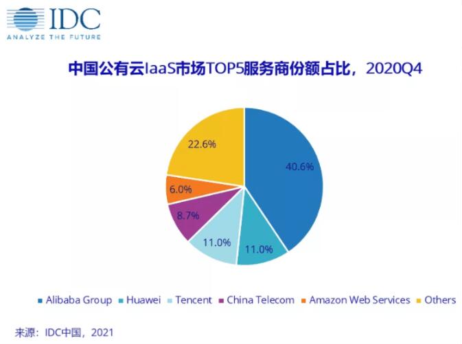 023年中国IDC市场最新排行榜"