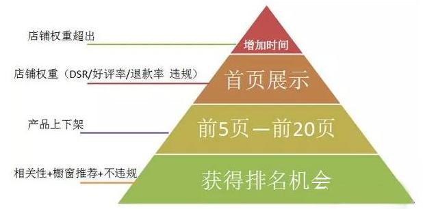 如何提升网店排名，淘宝提高搜索排名的方法