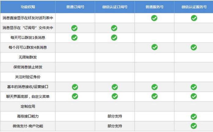 微信服务号功能介绍怎么写（详解服务号功能的5个细则）