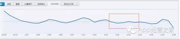 app留存率多少比较好（简介app留存率最佳设置）