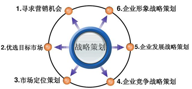 什么叫营销策划，营销策划的重点及原理介绍