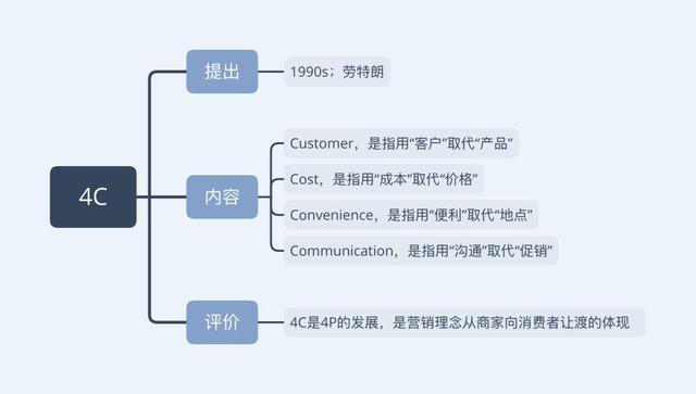 C营销理论基本要点是什么，简述4c营销理论及意义"