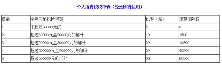 个体工商户如何纳税零申报（2019个体户怎么交税）