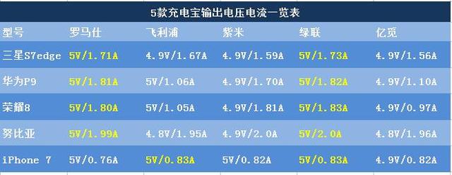 020最好用的5款充电宝评测对比（这几款实力极强不相上下）"