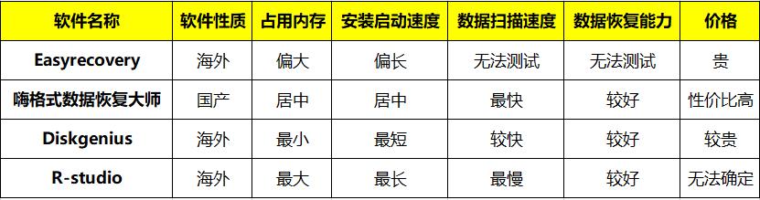 u盘数据恢复软件哪个好（不收费的u盘数据恢复软件）