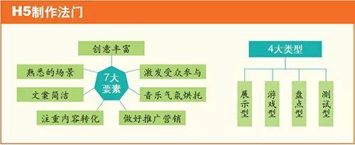 h5营销常见形式有哪些，h5营销的特点及优势