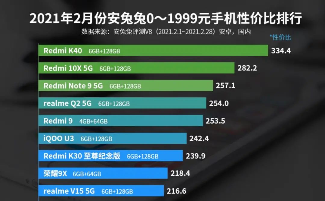 023年手机性价比高排行榜（最近手机排行手机推荐）"