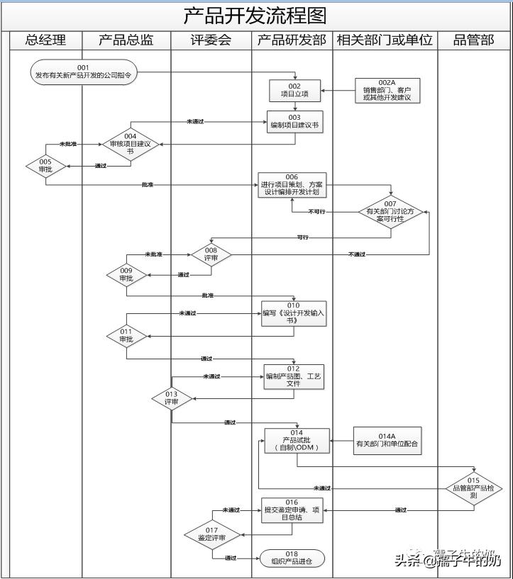 如何利用Visio软件绘制流程图