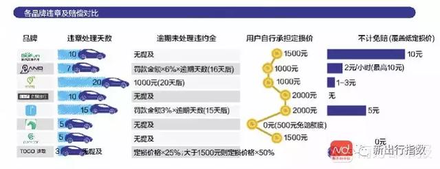 共享汽车平台有哪些，简述其平台面临的问题