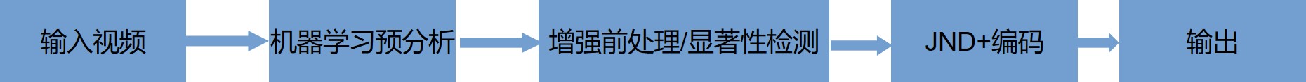 直播点播窄带高清之 JND 感知编码技术