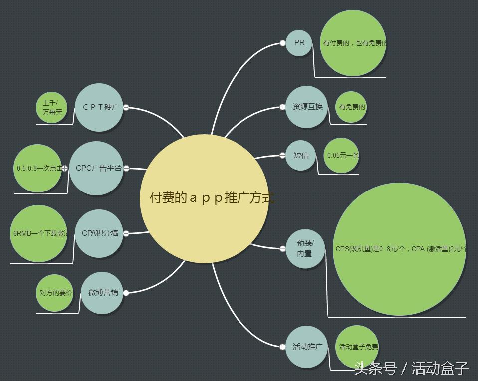 app推广下载一个多少钱（目前主流的app推广费用）