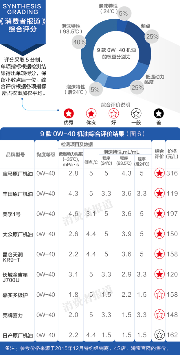 宝马用5w30还是0w40好（两种机油类型选购攻略）