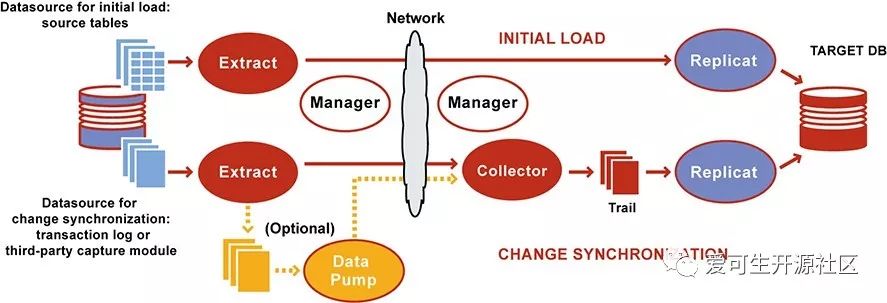 oracle迁移到mysql方案（oracle转mysql数据移植）