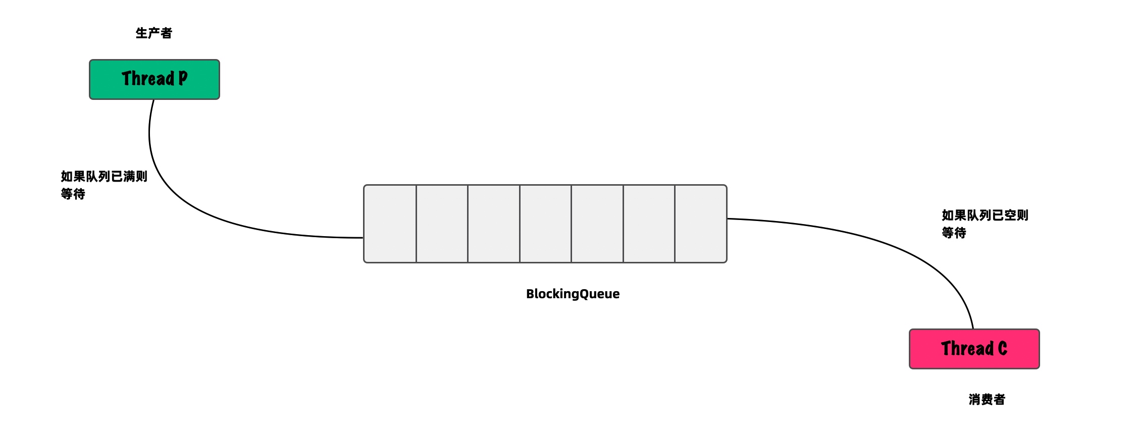 java生产者消费者代码（java实现生产者消费者问题）