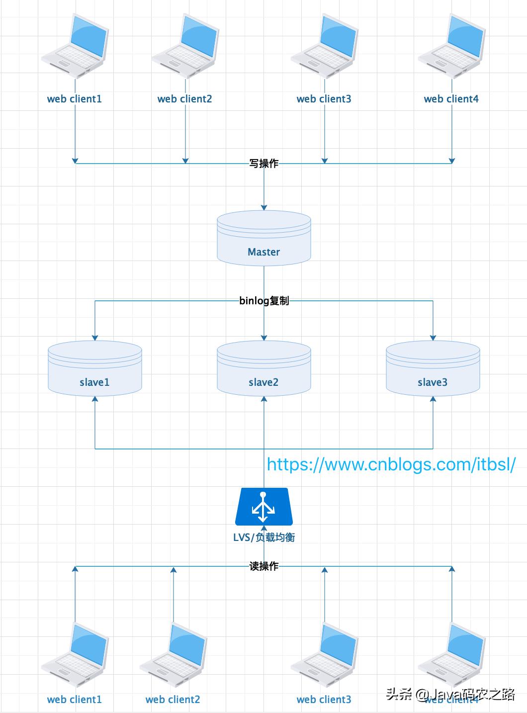 mysql架构原理（mysql从入门到精通）