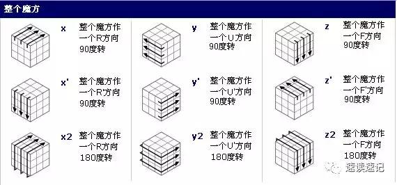 初学者魔方教程公式口诀图解（2种简单的常用口诀）