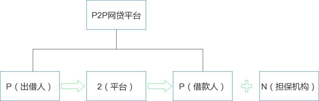 p2p模式有哪些（p2p运营的方案）