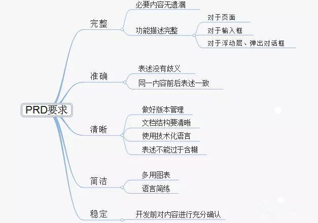 产品开发需求文档模板（5大方面做好PRD文档）