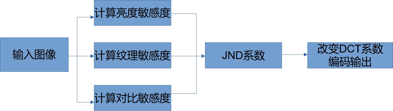 直播点播窄带高清之 JND 感知编码技术