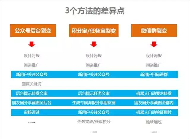 公众号涨粉技巧有哪些，公众号涨粉的3大技巧