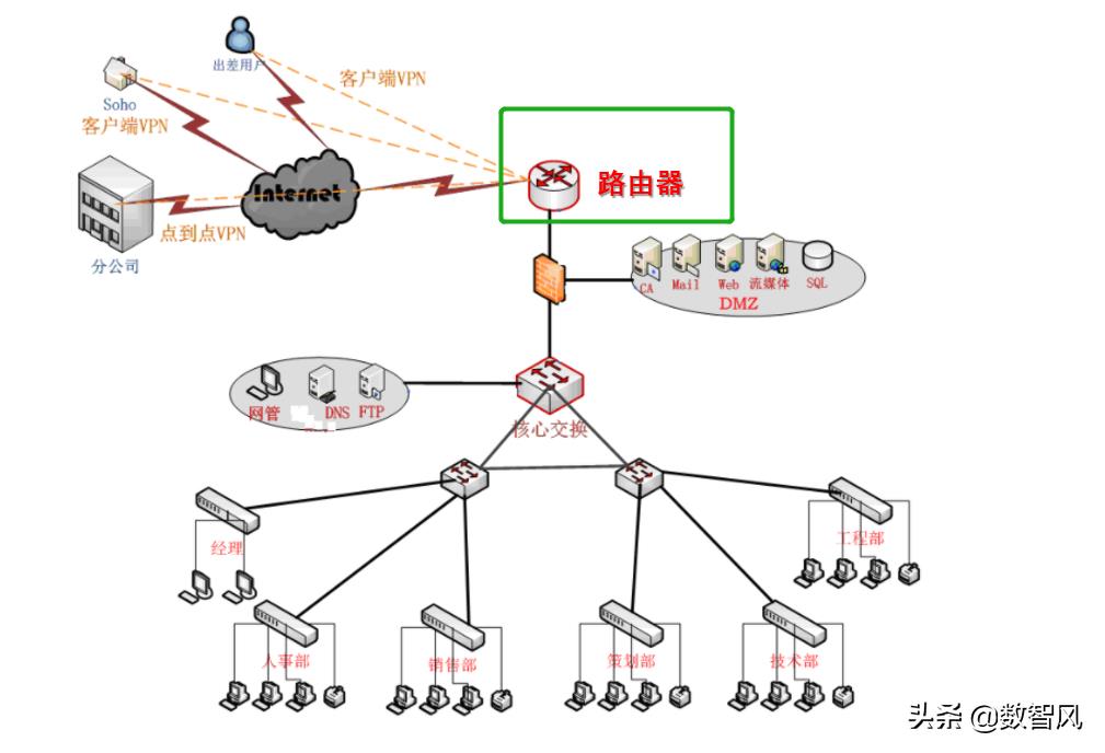 企业级ip代理（企业级网络规划和搭建）