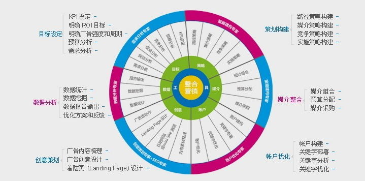 seo和sem是什么关系，简述两者之间的区别及定义