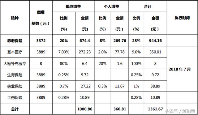 五险一金公司交多少，个人所得税税率表