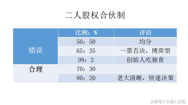 合伙股权如何分配，三人合伙分红计算方式