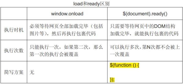 jq页面加载完毕后执行某个事件（jq获取不到动态标签）