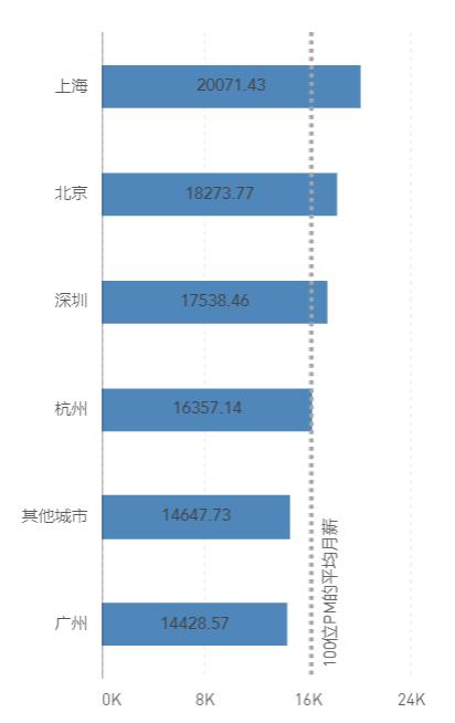 产品经理工资多少钱一个月（产品经理薪资分配情况）