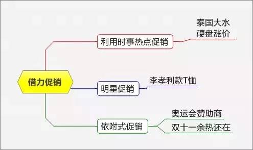 促销推广方案有哪些（简介这15种促销方式）